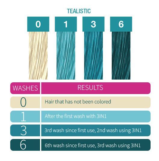 Tealistic Hair Color Progression Chart – Visual guide showing results after multiple washes using Punky Colour 3-in-1 shampoo.