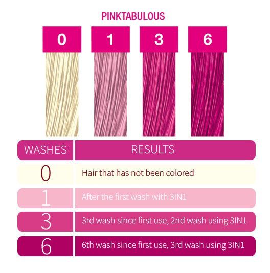 Punky Colour Pinktabulous Wash Results Chart – Color progression from uncolored to six washes using Pinktabulous shampoo.