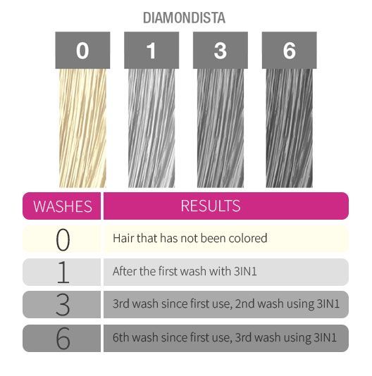 Diamondista Hair Color Progression - See results from the first to sixth wash with Punky Colour Diamondista 3-in-1 shampoo + conditioner.